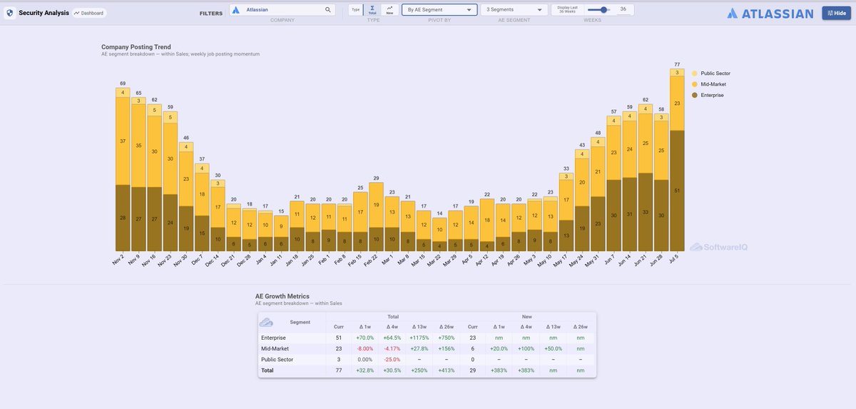 software__iq's tweet photo. Today's featured deep dive: Atlassian upcoming Q4 report.

Hiring down primarily in central and R&amp;D roles, roles matter, AE postings significantly up in enterprise.

Set-up through Q3 strong KPI results across bookings, cloud (quarterly YoY below)

$TEAM https://t.co/DpI3DGEnGk