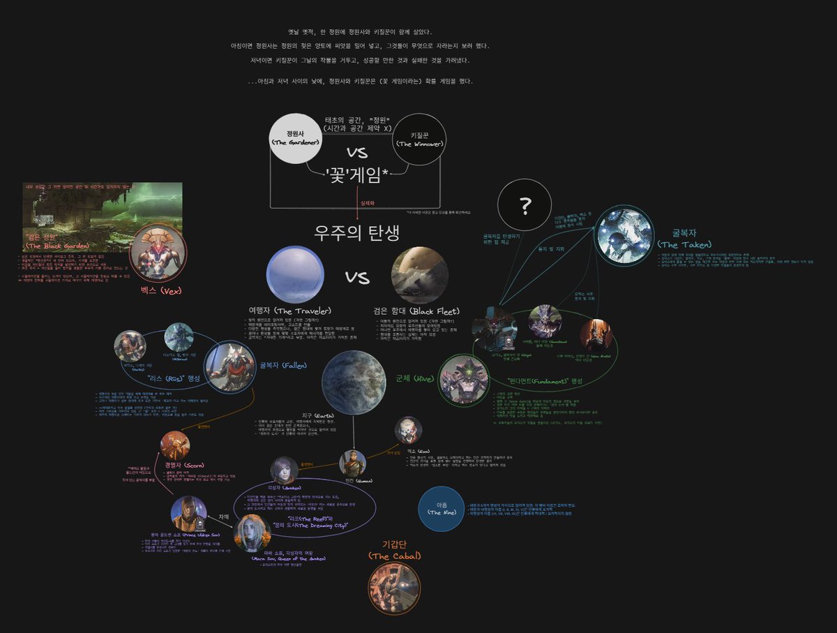 JessieYun4music's tweet photo. DCV is brutal, so I'm making a brief map of introducing all the basic race &amp; history of Destiny up until Shadowkeep for a Korean New Light. Still working on it... https://t.co/tMPxrrliwu