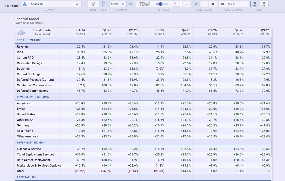 software__iq's tweet photo. Today's featured deep dive: Atlassian upcoming Q4 report.

Hiring down primarily in central and R&amp;D roles, roles matter, AE postings significantly up in enterprise.

Set-up through Q3 strong KPI results across bookings, cloud (quarterly YoY below)

$TEAM https://t.co/DpI3DGEnGk