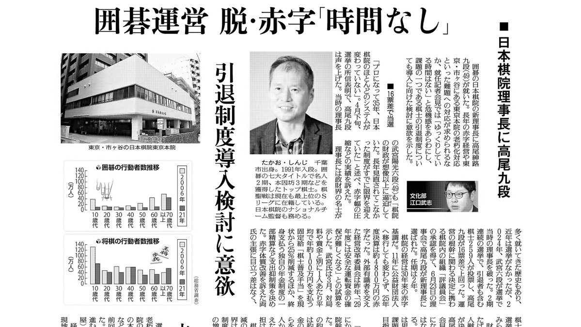 y_seniorwriters's tweet photo. 囲碁の日本棋院の新理事長に高尾紳路九段(49)が就きました。長年の赤字経営や東京・市ヶ谷にある東京本院の老朽化といった難題への対応が求められます。就任記者会見では危機感をあらわにし、課題の一つである棋士の引退制度についても導入に向けた検討に意欲を示しました。８日朝刊解説面で。(隆) https://t.co/KzMLU6UIlR