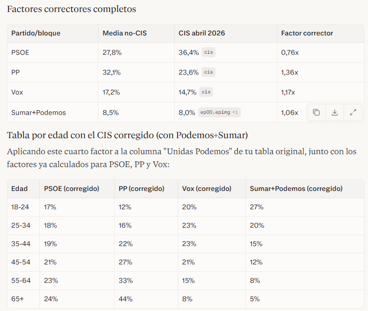 Rochemback23's tweet photo. @IDiegoI @Ice_Landic No uses el CIS o unas elecciones de hace 4 años. Mira, corrigiendo los valores del CIS y aplicándolo a su última encuesta, claramente estamos en una situación más cercana a lo que Diego dice que a lo que tú defiendes (aunque no comparta las formas de Diego) https://t.co/vxXESSxHcf