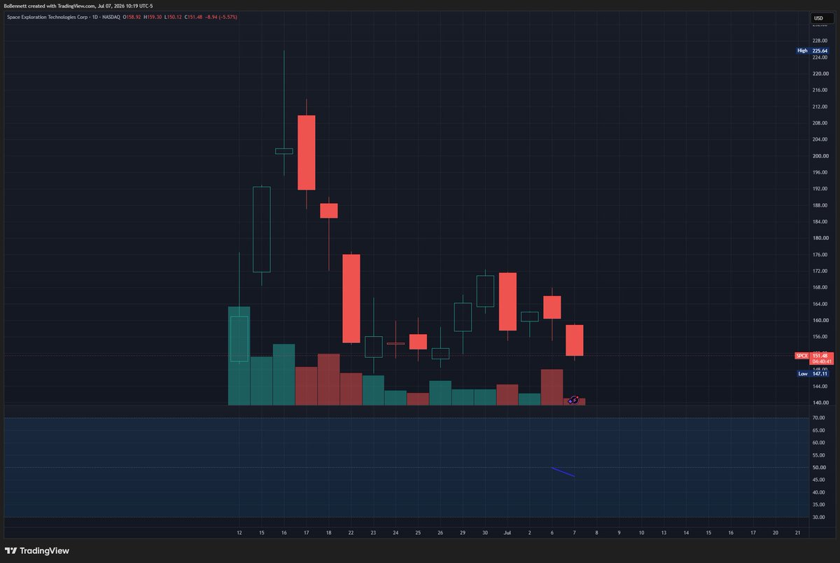 CliffRadarHQ's tweet photo. When an index adds a stock, passive funds don't have a choice. They have to buy. That forced buying is the whole story with $SPCX today — and most people are misreading the setup. 🧵 https://t.co/in5Kf9VDLz