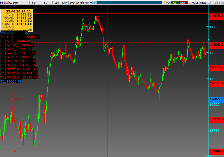 Ekonomi__finans's tweet photo. #xu100 son durum can çekişmeye devam #asels beklenti biter dedik #traltn #trmet #xauusd yarına sıkıntılı bizzde ayır bir dert var zaten her an ne olur #thyao da bir yere kadar #Trump baba akü yok #viop gece seansı #tuprs #petkm yarına https://t.co/AGcUNTDjwZ