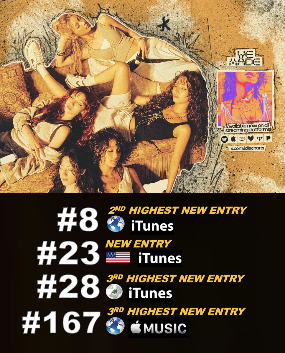 WORLDMUSICAWARD's tweet photo. I-dle's amazing new EP 'WE MADE' scores the 2nd Highest New Entry at #8 on the Worldwide iTunes Album chart and the 3rd Highest Entry at #28 on European iTunes after reaching #1 in Multiple countries and #23 on US iTunes! It scores the 3rd Highest New Entry at #167 on Worldwide Apple Music! The Album has sold 408,461 in its 1st day on Hanteo and 484,991 units so far and has been certified 2x Gold on QQ Music China!💪🆕💿🥈🔝💥8⃣🌎🎵 ➕🥉🔝💥2⃣8⃣🇪🇺🎵 ➕📈2⃣3⃣🇺🇸🎵➕4⃣8⃣4⃣🇰💿💰🇰🇷➕🏆💿🇨🇳👑👑👑👑👑💙
Their incredible new single "Gimme Dat Love" reached #1 in Multiple countries on iTunes (5+) and debuted at #1 on YouTube trending videos chart!  It is #2 now and has debuted at #4 on YouTubes Most viewed videos Rank with almost 6 Million views so far! 
Watch: https://t.co/jTh2dXMbch

"Gimme Dat Love" peaks on Real Time Korea  
#1 Bugs 
#13 MelOn Hot 100
#89 Genie 

MelOn Artist Chart:  
#2. i-dle (아이들) 

'We made' was certified 2x Gold on QQ Music China shortly after its release!

I_dle has entered the Digital Global artist Rank at #284!  

Listen here to 'WE MADE': https://t.co/74apItzgGP

'WE MADE' on iTunes NOW:
#1 Hong Kong
#1 Malaysia 

"Gimme Dat Love" on iTunes NOW:
#1 Peru 

NEVERLAND GAVE DAT LOVE 
#사랑을주세요_Gimme_Dat_Love 
#IDLE_Gimme_Dat_Love
