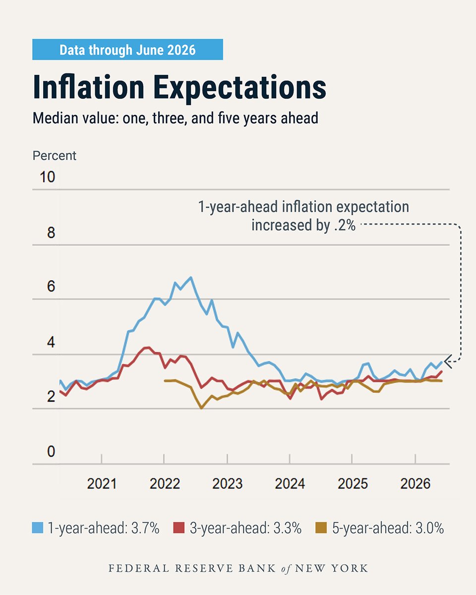 NYFedResearch's tweet photo. SURVEY OF CONSUMER EXPECTATIONS
 
Median inflation expectations increased by 0.2 ppt to 3.7% at the 1-yr-ahead horizon and increased by 0.2 ppt to 3.3% at the 3-yr-ahead horizon. They were unchanged at 3.0% at the 5-yr-ahead horizon.

https://t.co/xmRerXkrdI https://t.co/BJM7CLKad8