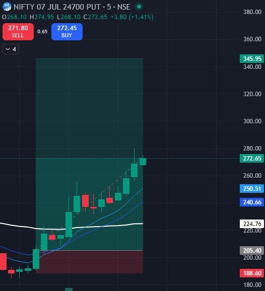 AngelBanknifty's tweet photo. TRADE UPDATE | NIFTY 24700 PE

Shared at: ₹205
Now Traded: ₹305

Gain: +100 Points
Return: +48.78%

Profit Per Lot: ₹7,500+

Trade the plan, not your emotions.

📲 Telegram: https://t.co/3xVYh03rMa

#GiftNifty #Nifty #MarketUpdate #OptionTrading #OptionBuying https://t.co/ihTjxeE5yl
