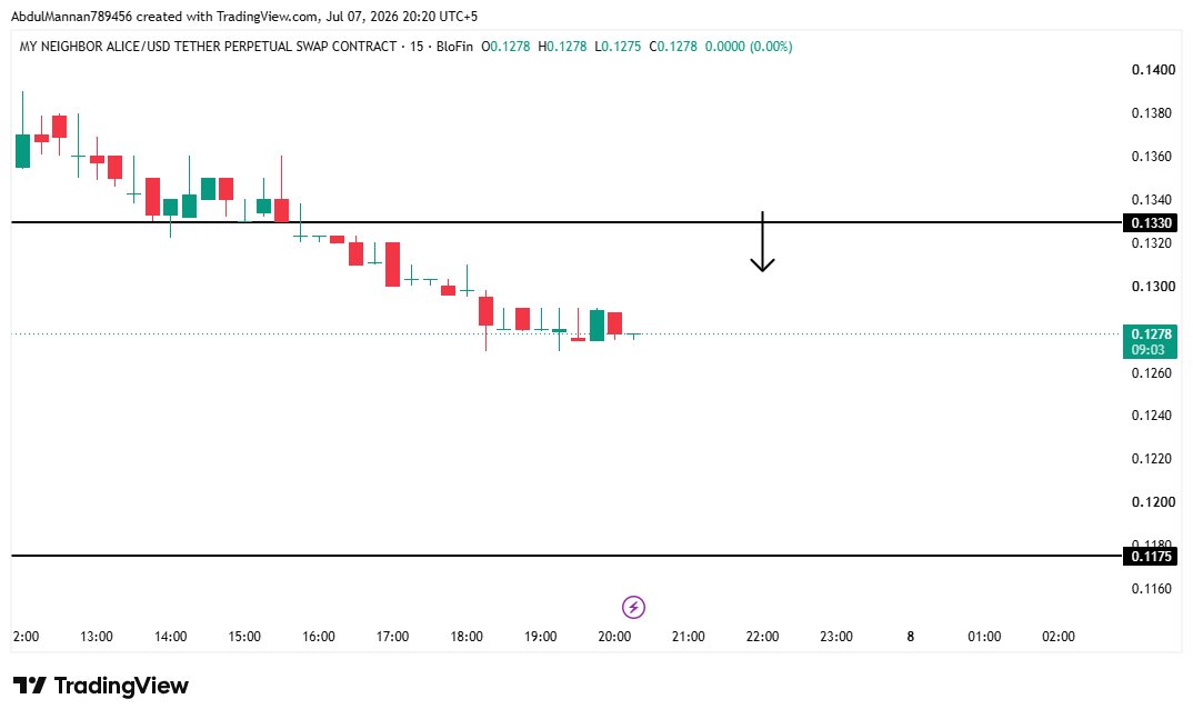 mannansheikh_'s tweet photo. $ALICE Chart Idea 📊 https://t.co/xrqjhn2q6L