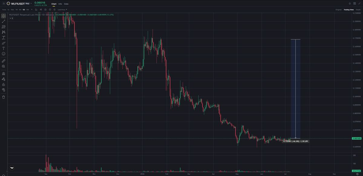 NTSchain's tweet photo. $WLFI is not dumping.
It’s being professionally monetized.

Another $10M+ was deposited to #Binance from the treasury for $USD1 holders.

Total deposits from this wallet over the last 6 months: around $130M.

$WLFI performance over the same period: almost -70%.

Not counting other wallets, CEX deposits, and the loans that somehow don’t look very repayable.

Long-term holders got the full experience.