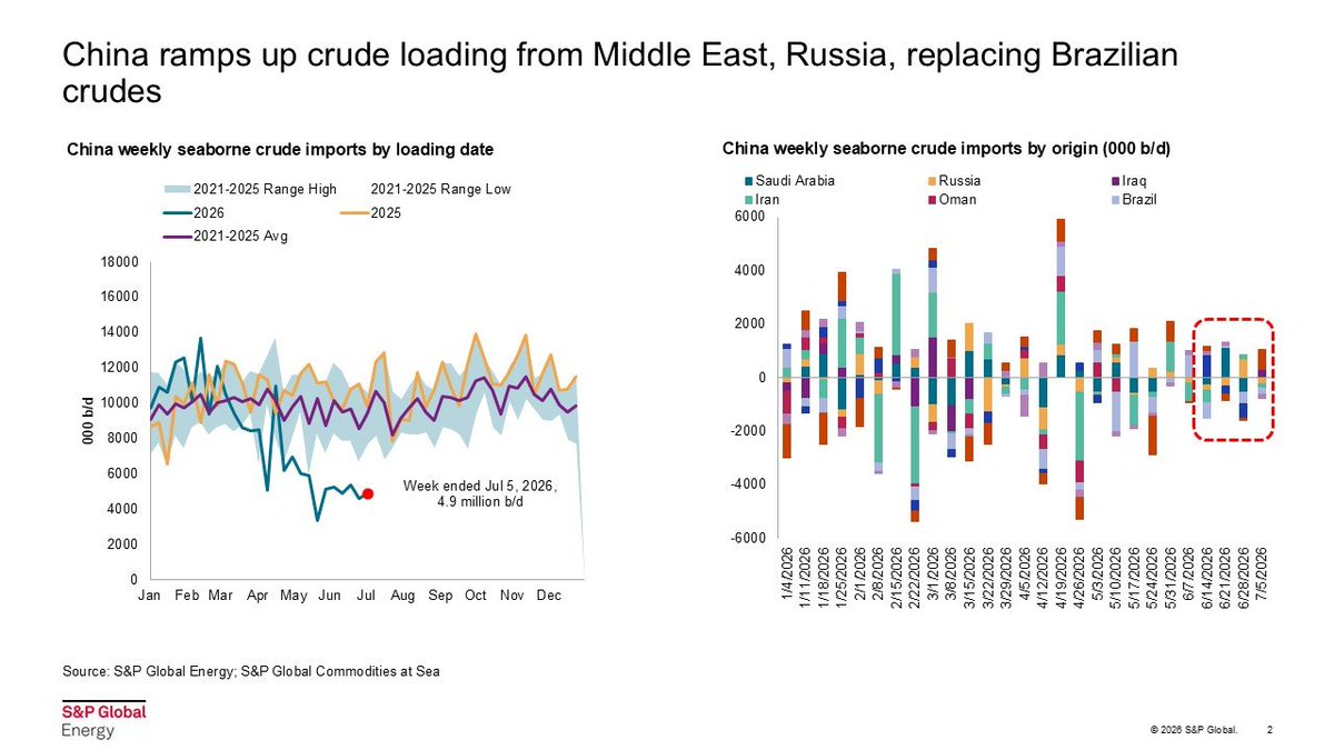 ekwufinance's tweet photo. The biggest story in oil has been China cutting 5.5 mbpd from pre-Iran war levels.

That’s more than the cumulative IEA SPR releases... in a much shorter timeframe.

Now Chinese oil demand appears to be recovering.

If true, the biggest headwind for oil may be disappearing https://t.co/EVgp7e15QS