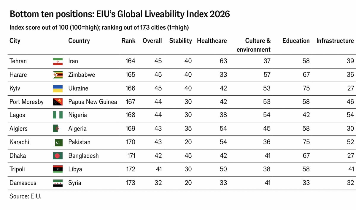 TrevorNcube's tweet photo. The Economist Intelligence Unit (EIU) Global Liveability Index 2026 has ranked Harare among the bottom ten. Harare ranks 165 out of 173 countries close Tehran and Kyiv. The EIU says the bottom ten have largely been affected by war or poverty or both. Zimbabwe has plenty work to do to improve this image. Rankings look at stability, health, culture, education and infrastructure , sectors in which Zimbabwe has largely seen significant deterioration.