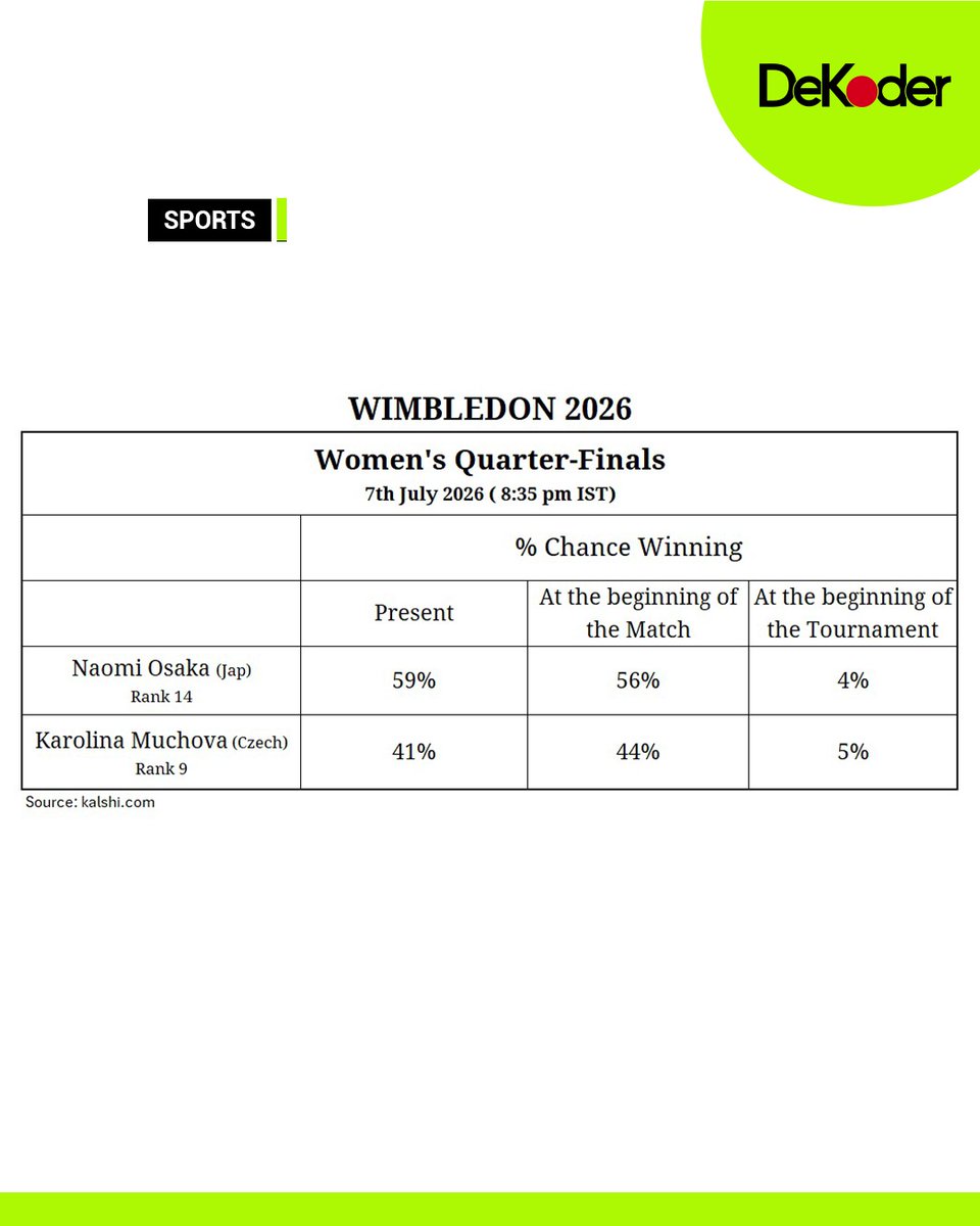 DeKoderAI's tweet photo. 🎾 Naomi Osaka's chances are moving in the right direction.

As the Wimbledon 2026 quarter-final approaches, prediction markets have become slightly more confident that Osaka will book her place in the semi-finals.

🇯🇵 Naomi Osaka
• 59% now
• 56% before the match
• 4% at the start of the tournament

🇨🇿 Karolina Muchova
• 41% now
• 44% before the match
• 5% at the start of the tournament

From being an outside contender before Wimbledon began to the current favourite in this quarter-final, Osaka's tournament has gathered momentum at exactly the right time.

Do you agree with the markets, or can Muchova pull off the upset?

Source: https://t.co/D6rPogvlix

#Wimbledon #Wimbledon2026 #NaomiOsaka #KarolinaMuchova #Tennis #GrandSlam #Sports #PredictionMarkets #DeKoder
