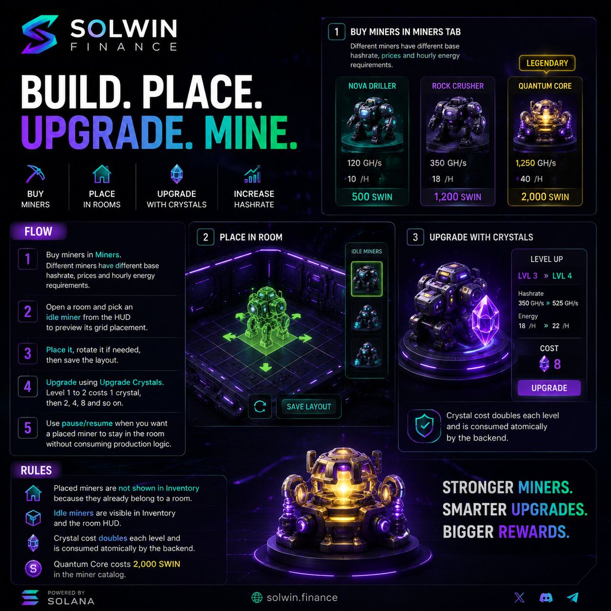Solwinfinance's tweet photo. ⛏️ Every mining operation starts with the right miner.

Choose your miner based on hashrate, energy efficiency, and strategy.

⚡ Place them in your Room
🔄 Optimize your layout
💎 Upgrade with Upgrade Crystals
📈 Increase your mining power with every level

#Solana #PlayToEarn https://t.co/kwQ46TJEpK