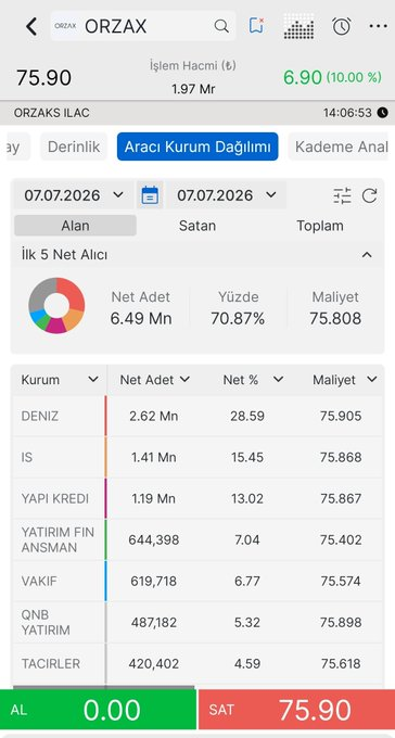 Dylanmac13's tweet photo. ✅ #orzax Anlık 👇 

◾ Tavandaki lot sayısı 3.8 milyon 

◾El değiştirme oranı +%40

📊 Anlık derinlik ve AKD verilerini bırakıyorum.

✍🏻Kimler sattı? Kimler devam ediyor? https://t.co/XlKHYc0X4O