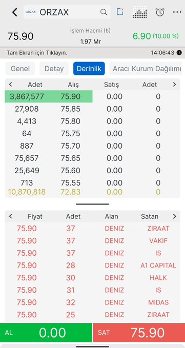 Dylanmac13's tweet photo. ✅ #orzax Anlık 👇 

◾ Tavandaki lot sayısı 3.8 milyon 

◾El değiştirme oranı +%40

📊 Anlık derinlik ve AKD verilerini bırakıyorum.

✍🏻Kimler sattı? Kimler devam ediyor? https://t.co/XlKHYc0X4O