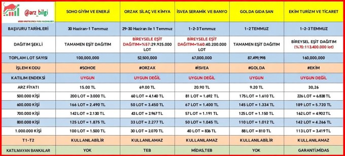 Dylanmac13's tweet photo. ✅ 5ARZ TEK TABLO ✅

✍🏻Onay alan  #isvea #sohoe #golda #ekim ve #orzax şirketlerinin DAĞITIM TABLOSU ve diğer bilgileri.

✍🏻 Her şirketi ayrı ayrı detaylı analiz edecem. Bildirimler açık olsun.

✍🏻 Hazırlamak benden, gerisi sizde dostlar ✅ 

#halkaarz #bist https://t.co/KyxE32T2Mn