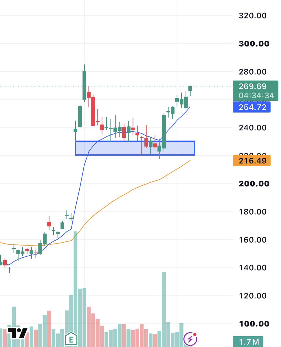 enrichtrades's tweet photo. $SNOW 

Pushing back to ATHs around $285 https://t.co/KKkonVvX5m