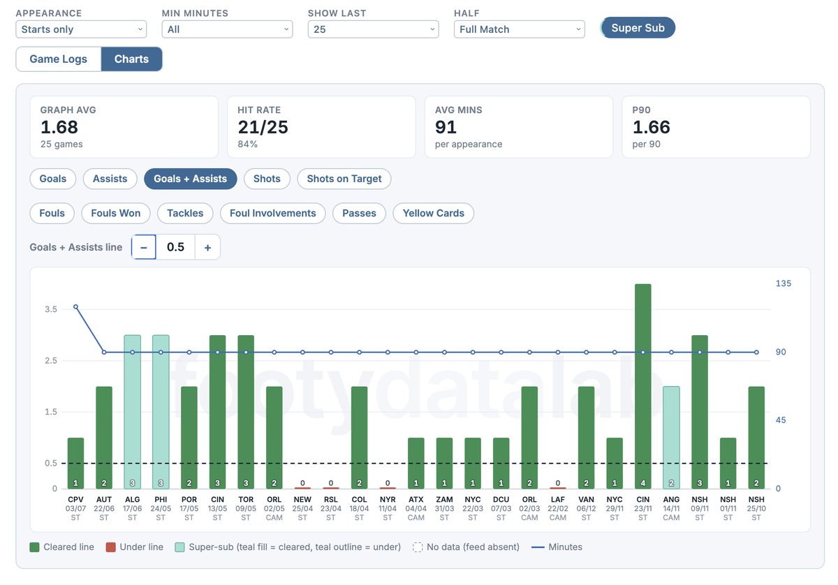 footy_data_lab's tweet photo. BRAND NEW FEATURE - Player Bar Charts 🚨 

Every player now has a bar chart across 11 different stats - goals, assists, goals + assists, shots, SOT, fouls, fouls won, tackles, foul involvements, passes & cards. (We will be adding more stats soon).

See image attached - Messi’s last 25 starts for both club/country. ‘Goals + Assists’ selected. 4 cards show the average, hit rate, average minutes played, and per 90 average.

You can filter however you like, and Super Sub is also available.

To find, type in any player in the search bar, then select ‘Charts’.
 
Try it out here - https://t.co/ifLzWR1DG7