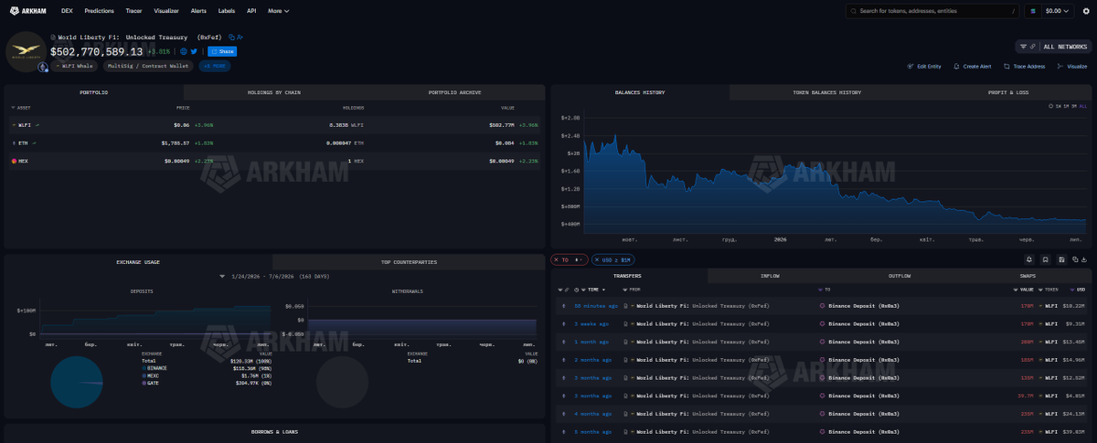 NTSchain's tweet photo. $WLFI is not dumping.
It’s being professionally monetized.

Another $10M+ was deposited to #Binance from the treasury for $USD1 holders.

Total deposits from this wallet over the last 6 months: around $130M.

$WLFI performance over the same period: almost -70%.

Not counting other wallets, CEX deposits, and the loans that somehow don’t look very repayable.

Long-term holders got the full experience.