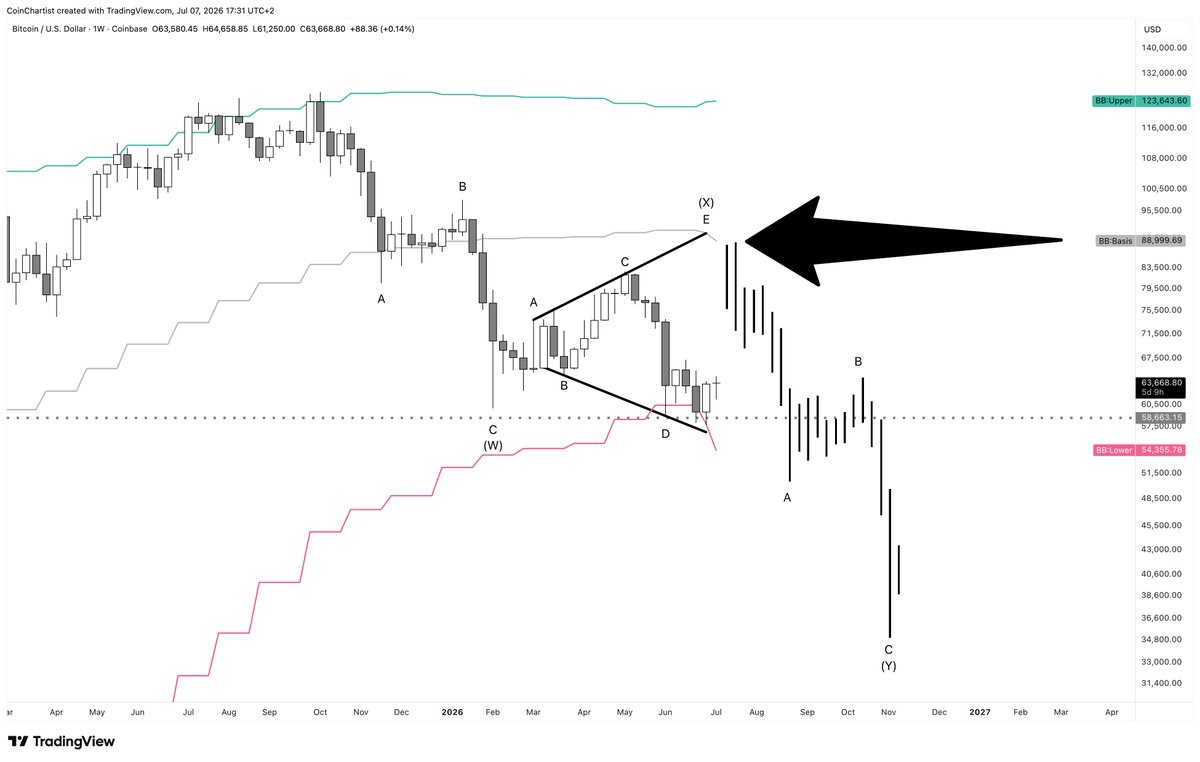 TonySeverinoCMT's tweet photo. Bitcoin expanding triangle E sub-wave to terminate (X) wave into final ABC (Y)?

Target monthly Bollinger Band basis as bands begin to expand, post-volatility squeeze

Candles are set to weekly for better triangle swing clarity

$88K? https://t.co/CKStSVO4ca