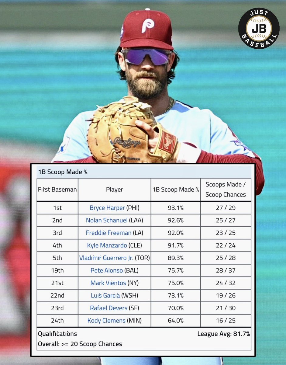 JustBB_Media's tweet photo. The Top 5 best and worst players at 1st Base scoops this season 👀

(Via @IE_MLB) https://t.co/aLGadVEgAf