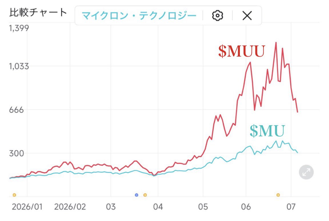 Rikeirisu's tweet photo. $MUが連日下落していますが、年初来で確認すると、まだまだレバの $MUUが $MUに比べて勝っています◎
(逓増 >> 逓減)
$MU
$MUU https://t.co/gD9qEss6SJ