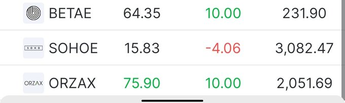 Dylanmac13's tweet photo. ✅Halka arzlarda son durum👇

🟢 #Beta Enerji +50 Milyon lot ile tavan fiyattan işlemde. 
▪️ El değiştirme oranı %11

🟢 #Orzax İlaç +4.5 Milyon lot ile tavandaki yerini koruyor.
▪️El değiştirme oranı %50

🔴 #Soho Giyim -%3 civarı kayıp ile işlem görmeye devam ediyor. https://t.co/khMPu9Buru