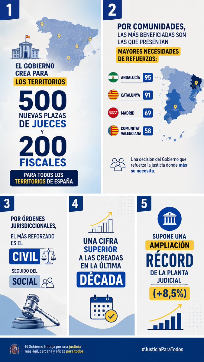 SE_territorial's tweet photo. 👩🏻‍⚖️👨🏻‍⚖️Más jueces y fiscales en todo el territorio para una justicia más ágil y eficaz

🇪🇸 Los mayores refuerzos: Andalucía, Catalunya, Madrid y Comunitat Valenciana

✅ 500 nuevas plazas de jueces
✅ 200 nuevas plazas de fiscales 
 
⚖️El orden civil y el social los más reforzados https://t.co/9nmgHOFtBz