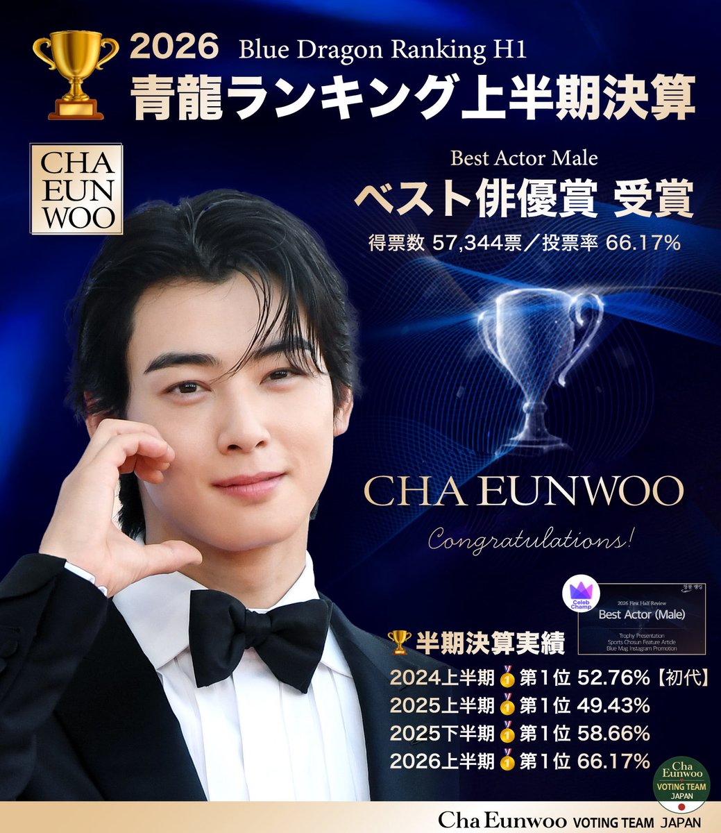 CEWJPvotingteam's tweet photo. 🏆️2026青龍ランキング上半期決算🏆️
🏆️【ベスト俳優】部門
／
📣 #チャウヌ 圧倒的勝利🥇第１位✨
得票数：57,344票、得票率：66.17％👏🏻
＼
チャウヌさん 受賞おめでとうございます🎉

投票したロハさん、お疲れ様でした！
青龍ランキングで4個目のトロフィーをチャウヌに贈ることができました！

📌アプリ：Celeb Champ 
🔗https://t.co/zPAwPSJjit
📌投票期間：2026.6/24~ 7/7
📌ノミネート基準：2026年1月〜6月の各月の青龍ランキング「今月の俳優 (男性)」TOP 5　※重複セレブを除く
【2026年上半期月間記録：1月･6月→第１位】

🏆 受賞者特典
① トロフィー授与
② スポーツ朝鮮 企画記事
③ Blue Mag Instagram プロモーション
───────────────
🏆️半期決算実績
2024年上半期🥇第１位 52.76%【初代】
2025年上半期🥇第１位 49.43%
2025年下半期🥇第１位 58.66%
2026年上半期🥇第１位 66.17% 🎉🎉🎉
───────────────
※青龍シリーズアワードとは別の賞です

#CHAEUNWOO #차은우 #ชาอึนอู #車銀優 #车银优 #ASTRO #TheWONDERfools @CHAEUNWOO_offcl