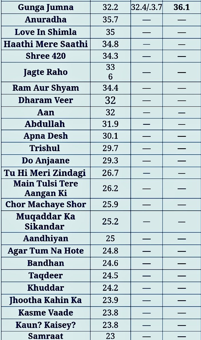 TrackBOData's tweet photo. Exclusive:  #DilipKumar's #Aan Box Office collections in Egypt

Soviet Union - Sold 32M Footfalls 
Box Office Sensation in USA, London.

1st 4 Weeks B.O. - 40 Lakhs
Crossed 1 Cr within 3 Months 

1st film to cross 1 Crore Nett in Bollywood &amp; 1st film to have All India release. https://t.co/jPdbVnQAcK