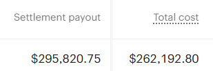 NotYetBankrupt's tweet photo. Got down around $260k in predictions on the USA v Belgium mention last night. Around 200k of that was pre. Bummer to see our lads go (and the last host nation), but stoked to win large on my biggest mention to date. Unfortunately with USA/Mexico out I suspect volume to be sapped https://t.co/yrL8hnLlNA
