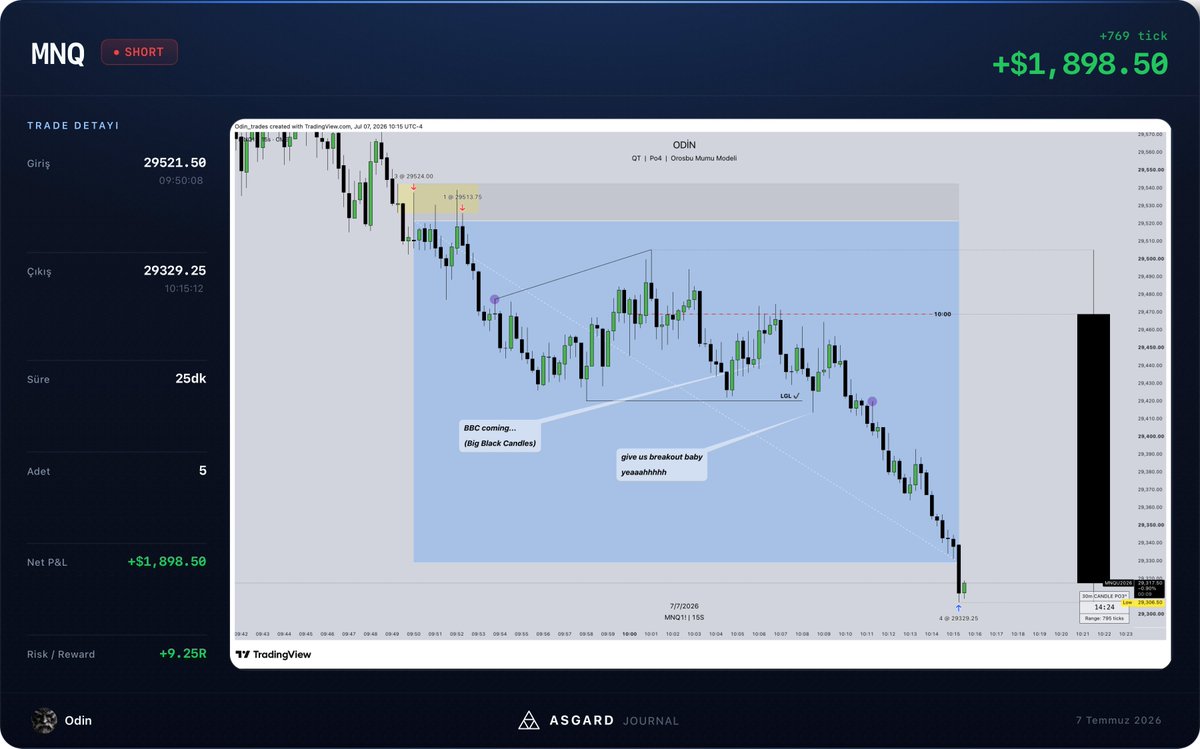 TheReal0din's tweet photo. 07.07 

+9.15RR (769 ticks)  #MNQ_F 

Live Execution &amp; Commentary Video: https://t.co/GUxX5lSivu

#Po4 https://t.co/8ur6e8hpeC