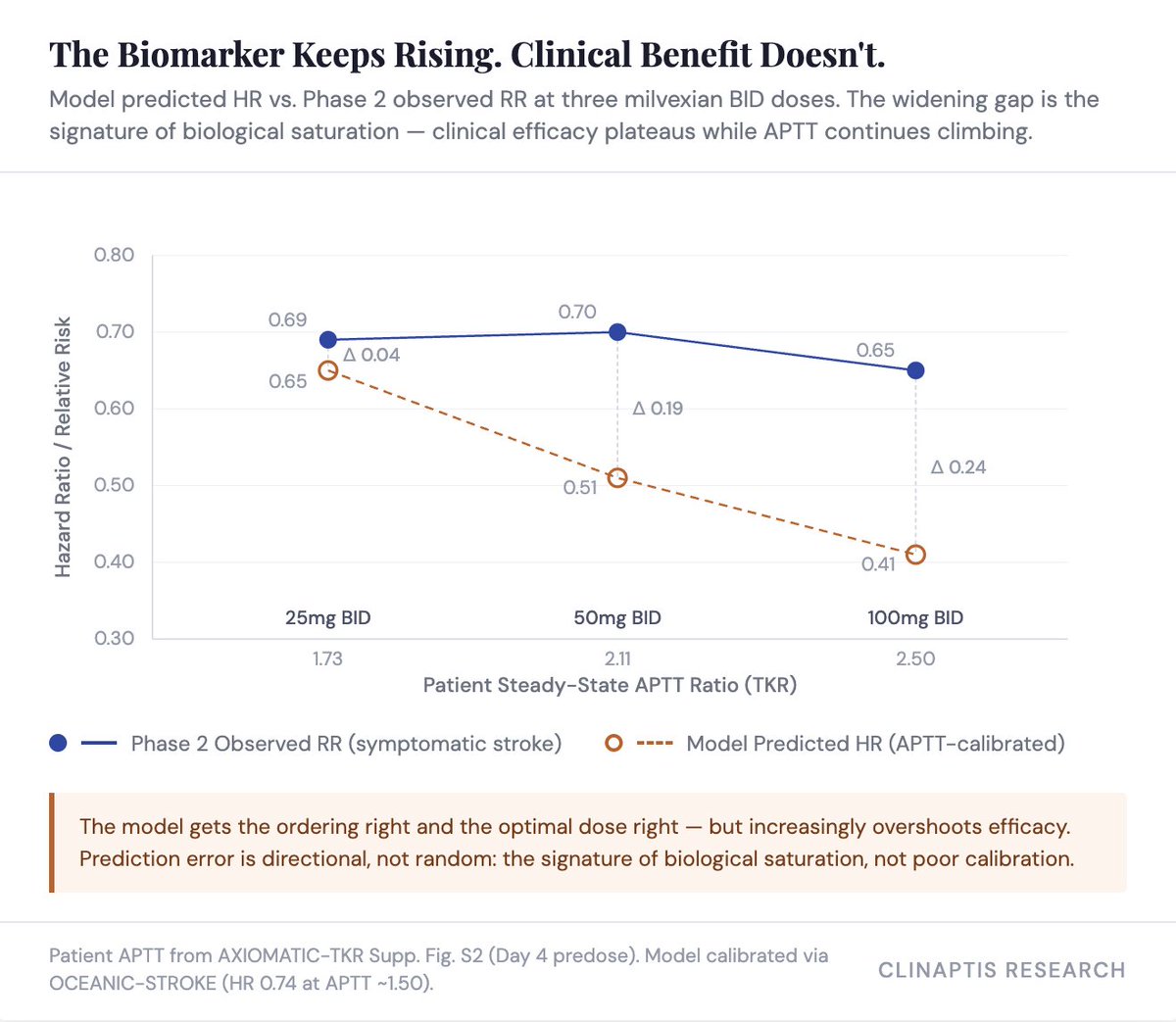 Clinaptis's tweet photo. Stroke is the higher-confidence clinical call (~65-70% POS, HR ~0.69-0.74). 
AF is the higher-value commercial call, lower confidence (~55-60% POS) — our AF HR estimate is in the full note.
👇 https://t.co/YJIX2wmNdY
