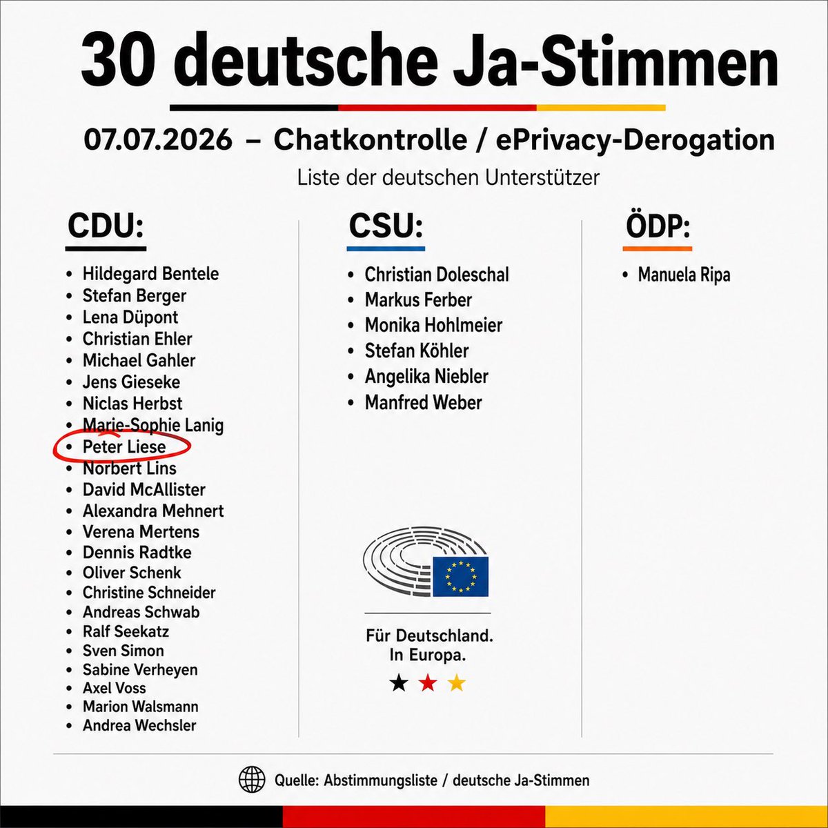 FrauHodl's tweet photo. Deutschland: 30 Ja-Stimmen zur #Chatkontrolle / ePrivacy-Derogation am 07.07.2026.

Öffentliche Frage an die deutschen Unterstützer, insbesondere CDU/CSU/EVP und Manuela Ripa:

Warum stimmen Sie für ein Verfahren, das private Kommunikation, Ende-zu-Ende-Verschlüsselung, journalistische Quellen, anwaltliche Beratung und medizinische Vertraulichkeit gefährden kann?

Kinderschutz ja.
Anlasslose Kontrollinfrastruktur nein.

Bitte öffentlich erklären.

#EU #Grundrechte #Datenschutz #Verschlüsselung 

CDU

Hildegard Bentele
Stefan Berger
Lena Düpont
Christian Ehler
Michael Gahler
Jens Gieseke
Niclas Herbst
Marie-Sophie Lanig
Peter Liese
Norbert Lins
David McAllister
Alexandra Mehnert
Verena Mertens
Dennis Radtke
Oliver Schenk
Christine Schneider
Andreas Schwab
Ralf Seekatz
Sven Simon
Sabine Verheyen
Axel Voss
Marion Walsmann
Andrea Wechsler

CSU

Christian Doleschal
Markus Ferber
Monika Hohlmeier
Stefan Köhler
Angelika Niebler
Manfred Weber

Zusätzlich

Manuela Ripa — ÖDP / EVP