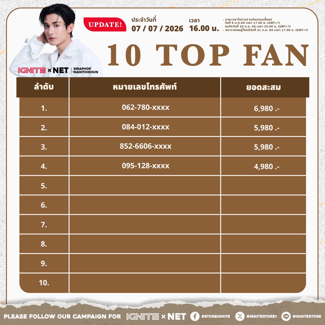 Ignitestore1's tweet photo. ประกาศยอดสะสม Top Fan #IGNITExNET 07.07.26 | ตัดรอบ 16:00 น.
🖼️ NET Cozy Day มาใช้เวลาสบาย ๆ ไปกับ #เน็ตสิรภพ ในบรรยากาศอบอุ่นเหมือนนั่งคุยกับคนพิเศษ 🪄🧸
🎯JOIN THE FUN - CLICK HERE!
**Link:** https://t.co/9MEWYUX28R
**ท่านใดยังไม่ได้ลงทะเบียนยืนยันสิทธิ์ที่ Google Forms ลงกันด้วยน้าา 🐶
#IGNITExNET #netsiraphop #HAPPINET 🖤