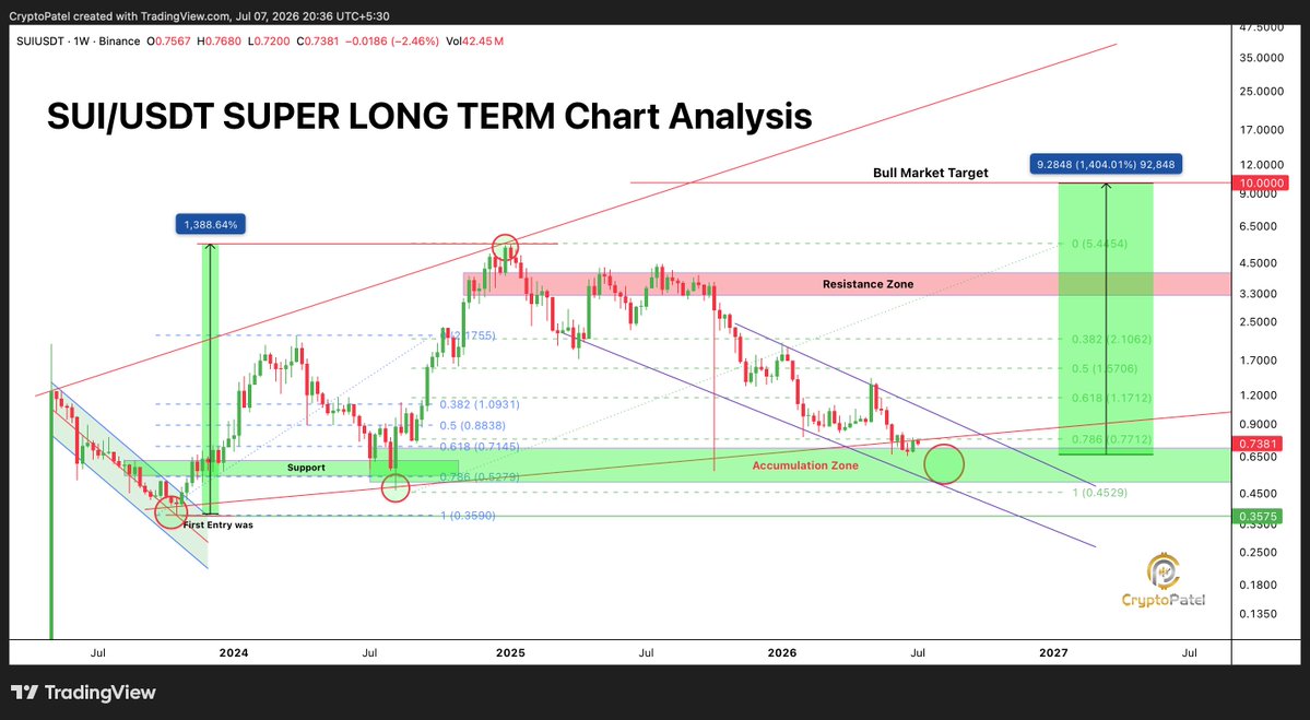 CryptoPatel's tweet photo. $SUI Is Being Accumulated So Cleanly That $10 - $20 Looks Like Just A Matter Of Time.

#SUI Is Holding A Tight Range. Buyers Are Stepping In On Every Dip. Sellers Are Running Out Of Steam. This Is Exactly What It Looks Like Before A Big Move.

Entry Zone: $0.70 - $0.50
Targets: $5 | $10 | $20

The Downside Is Small. The Upside Is Huge. That's The Kind Of Setup You Wait For.

When It Finally Breaks Out, It Won't Wait For Anyone.

Save This. Mark Your Levels. Come Back When It Plays Out.
Not Financial Advice. ALWAYS DYOR.

@SuiNetwork @Community_Sui
