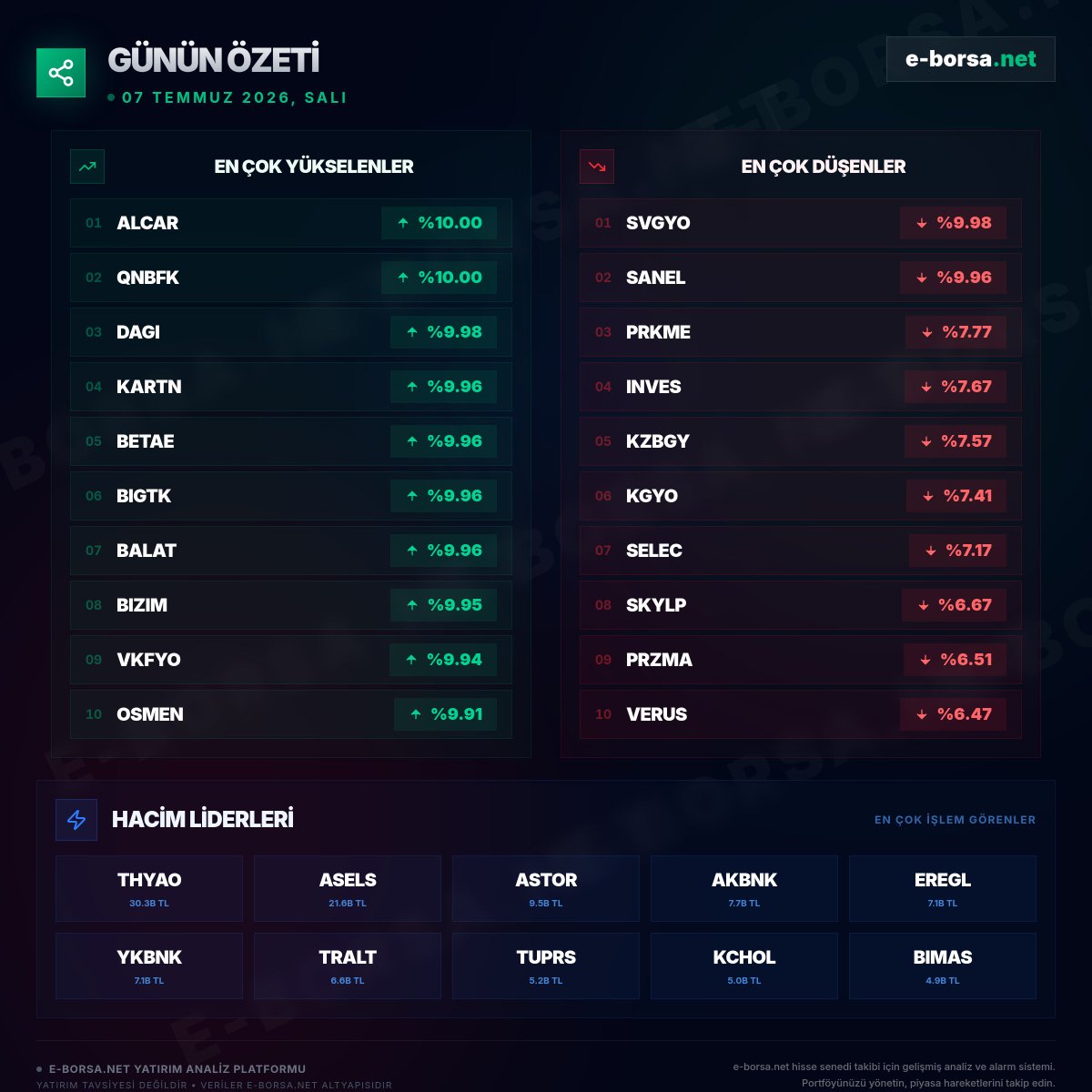 eborsanet's tweet photo. 📊 Borsa İstanbul'da bugün en çok yükselen ve düşen hisseler + hacim liderleri (7 Temmuz 2026).

Detaylı analizler için: https://t.co/55VJzq1M4D 🚀

#BorsaIstanbul #BIST100 #Borsa #GününÖzeti #BIST #XU100 #BETAE #EMPAE #DGGYO #SVGYO #SOHOE #KGYO https://t.co/wTVl9ARdsy