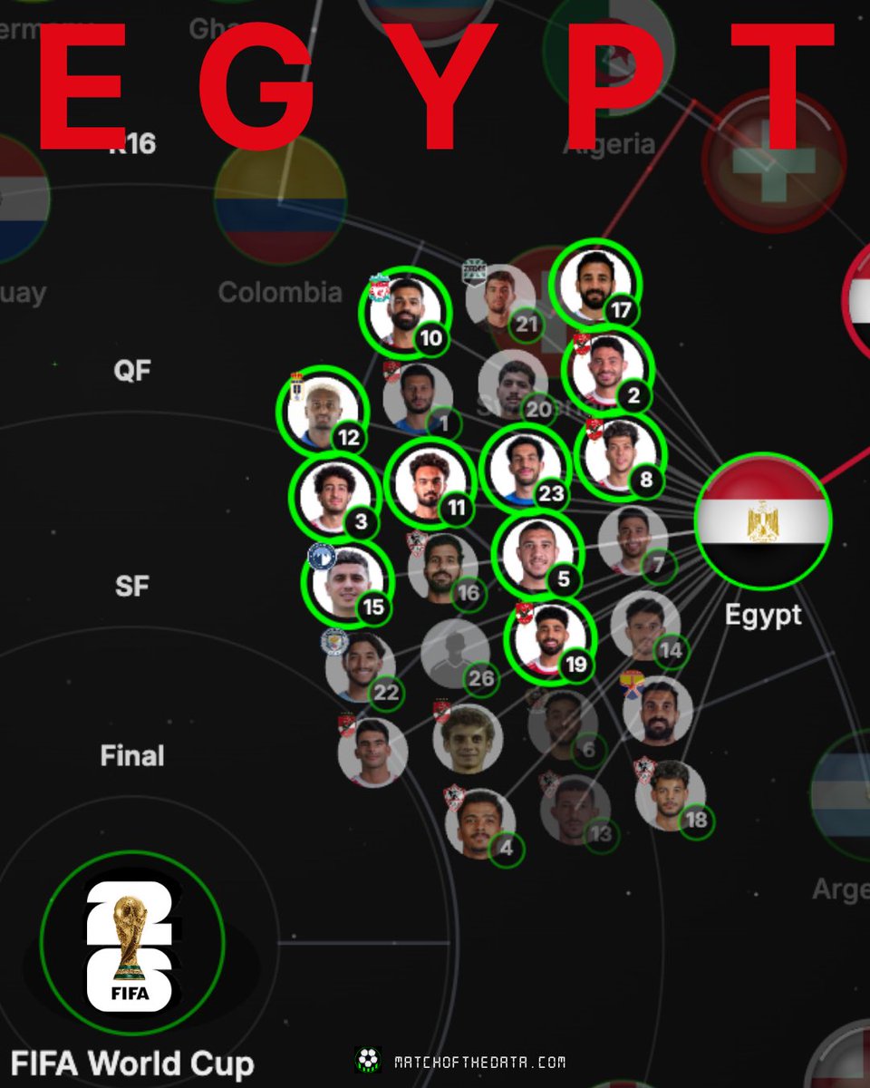 matchofthedata_'s tweet photo. Argentina 🇦🇷 v 🇪🇬 Egypt
——————————————
The generation game. 

World Cup 2026 • R16 • Tuesday 7th July • 5pm BST • Atlanta Stadium

Team lineups mapped jn the https://t.co/lzFNWeNi7T

#fifaworldcup2026 #argentina #egypt #messi #salah https://t.co/RnfBHXTmqn
