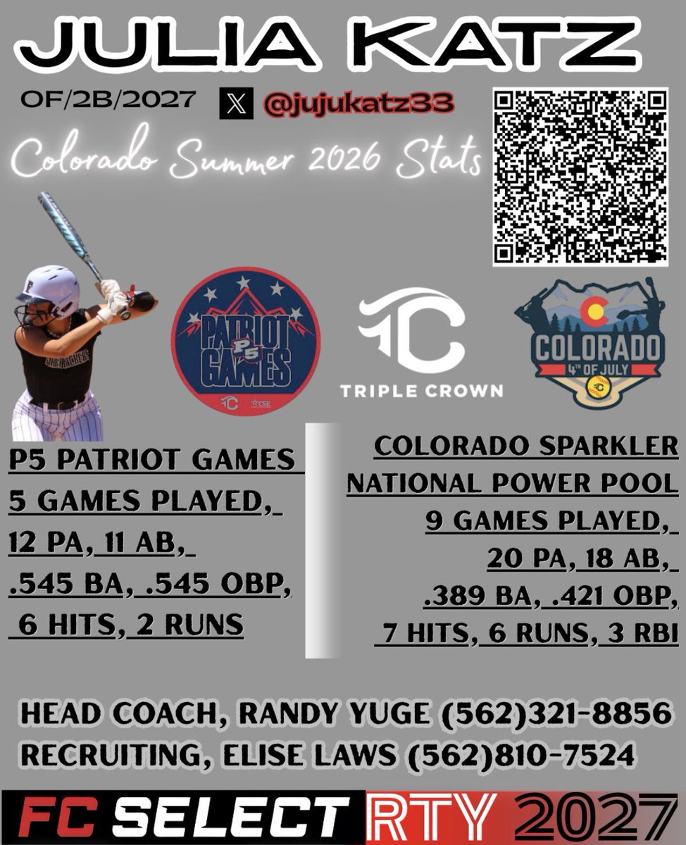 jujukatz33's tweet photo. Colorado Stats P5 and Sparkler Combined. 14 GP, 32 PA, 29 AB, 
.448 BA, .467 OBP, 13 H. I was able to use my slapping, chopping, and hitting away to successfully help our team. We had a blast, thank you to all the coaches who came out to Colorado. https://t.co/SsnpQgo9oG