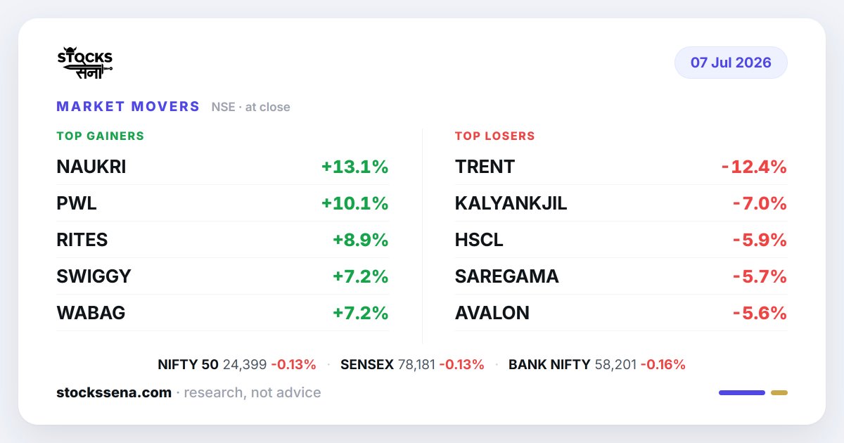 stocks_sena's tweet photo. Market movers today.

Up: Info Edge +13%, PhysicsWallah +10%, RITES +9%, Swiggy +7%, Wabag +7%.

Down: Trent -12%, Kalyan Jewellers -7%, Himadri -6%.

Nifty 24,399 -0.1%, Sensex 78,181 -0.1%.

https://t.co/2LUjFFT17k

#Nifty #StockMarket https://t.co/whwNWlFvx6