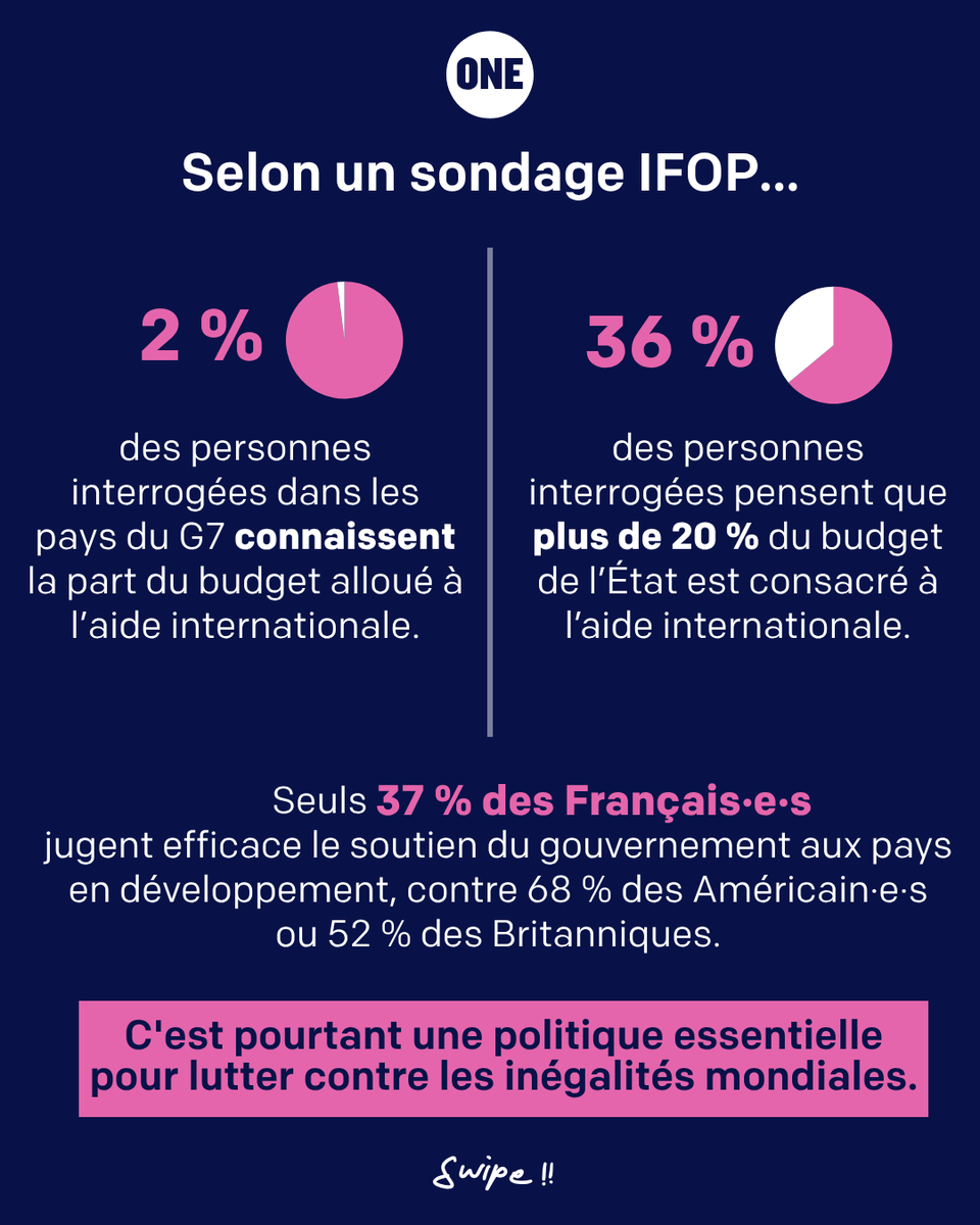 ONE_Fr's tweet photo. Connais-tu la part du budget de la France consacrée à l'aide internationale ? 🤔

Un récent sondage IFOP montre que, dans les pays du G7, cette politique est encore largement méconnue du grand public.

Mieux connaître l'aide internationale, c'est mieux la défendre. 👇 https://t.co/yQ9t1XNGul