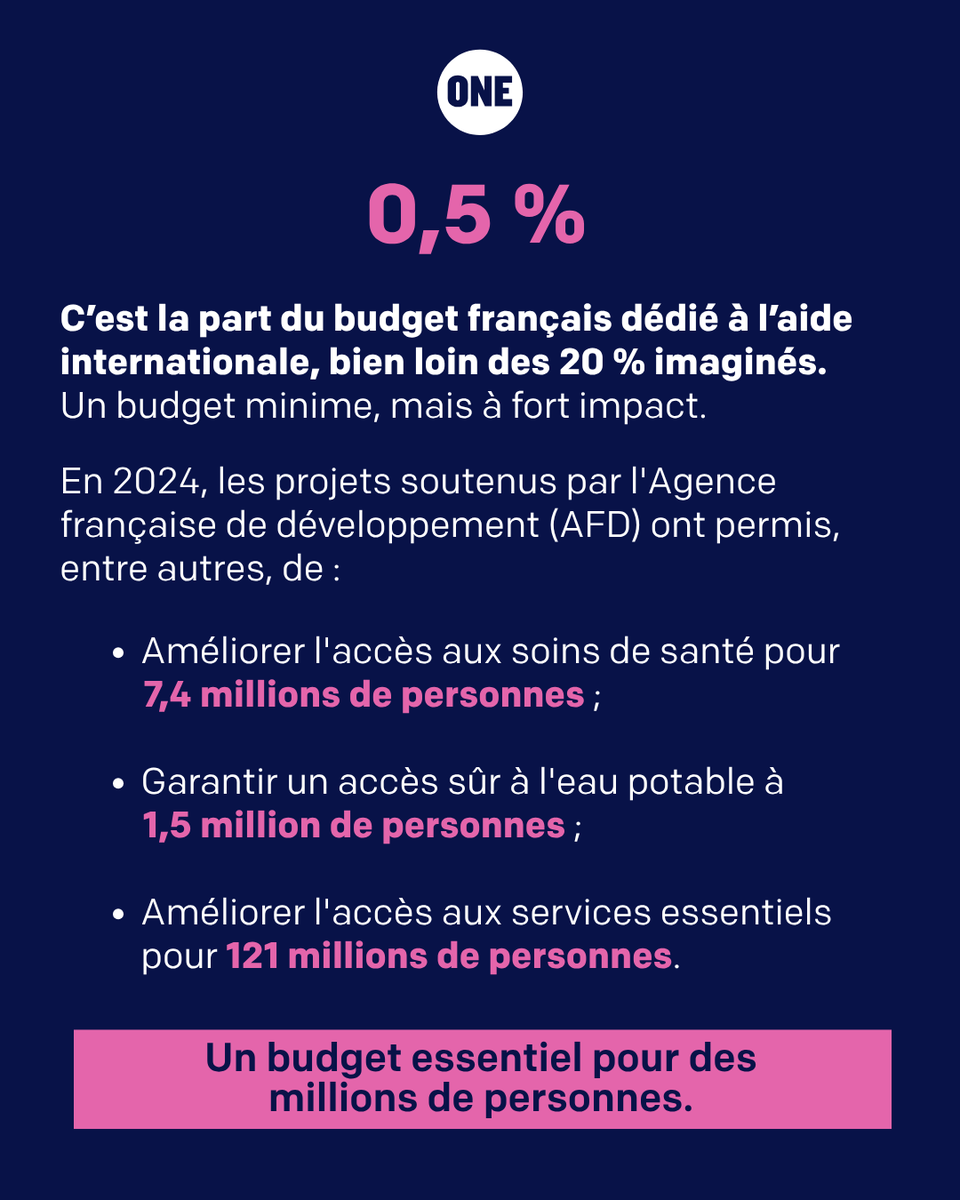ONE_Fr's tweet photo. Connais-tu la part du budget de la France consacrée à l'aide internationale ? 🤔

Un récent sondage IFOP montre que, dans les pays du G7, cette politique est encore largement méconnue du grand public.

Mieux connaître l'aide internationale, c'est mieux la défendre. 👇 https://t.co/yQ9t1XNGul