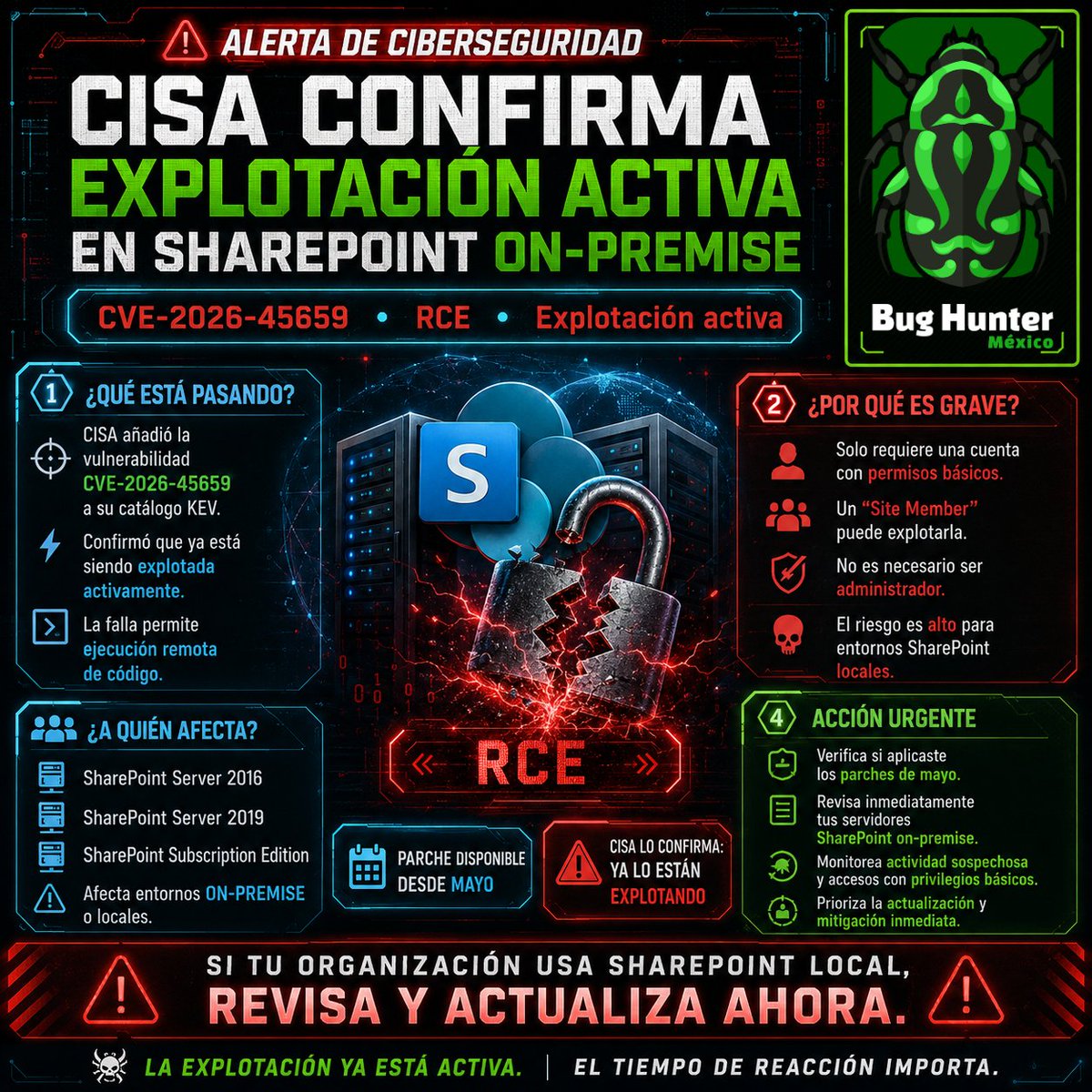 BugHunterMX's tweet photo. 🚨 CISA confirmó explotación activa de CVE-2026-45659 en SharePoint on-premise.

La falla permite RCE y puede ser explotada con permisos básicos de “Site Member”, sin ser administrador.

⚠️ Revisa y aplica los parches de mayo.

#SharePoint #CISA #BugHunterMX https://t.co/n82FDYWpOb