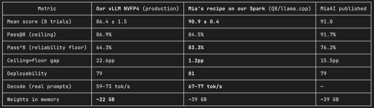 oloapiu's tweet photo. Reproduced @MiaAI_lab's tool-eval-bench result for Qwen3.6-35B-A3B (Q8 GGUF + llama.cpp + MTP) on our own DGX Spark: 90.9 vs their published 91.0. Same benchmark, 8 trials, seed 42. That's a reproducible recipe. 👏

Bonus head-to-head on the same machine vs our tuned vLLM stack: nightly vLLM, all-NVFP4 4-bit checkpoint (unsloth), Marlin MoE, FP8 KV cache, MTP k=3, plus the kernel workarounds sm_121 still needs. The 8-bit llama.cpp setup wins on quality, way wins on run-to-run consistency, and ...surprise... is even faster than 4-bit vLLM. Its only loss is memory (39 vs 22 GB). Table below.

Recipe: https://t.co/7ExSzZtiSZ