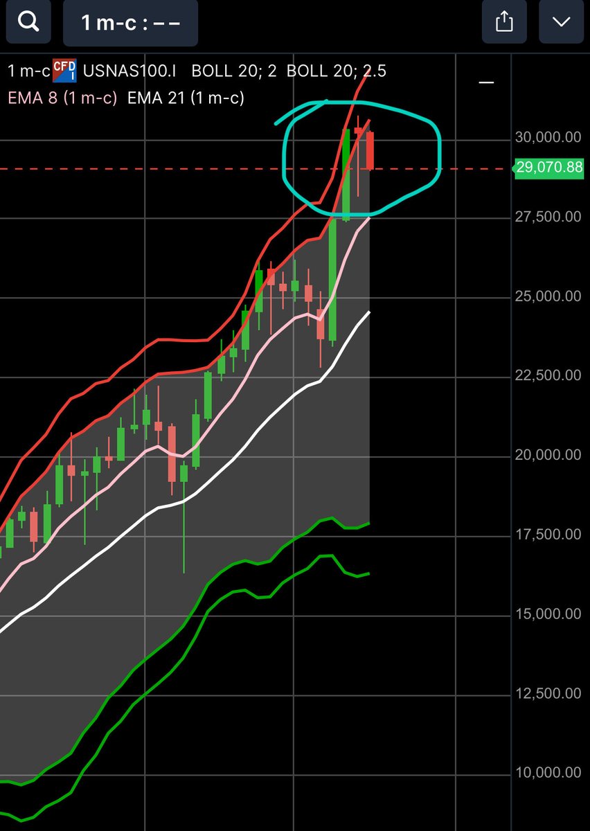 OwlFromWS's tweet photo. Clear bearish reversal pattern on a monthly $NDX $QQQ 27 500 to the end of the summer. Time will tell who was right. https://t.co/ZhRTYd7Rx4