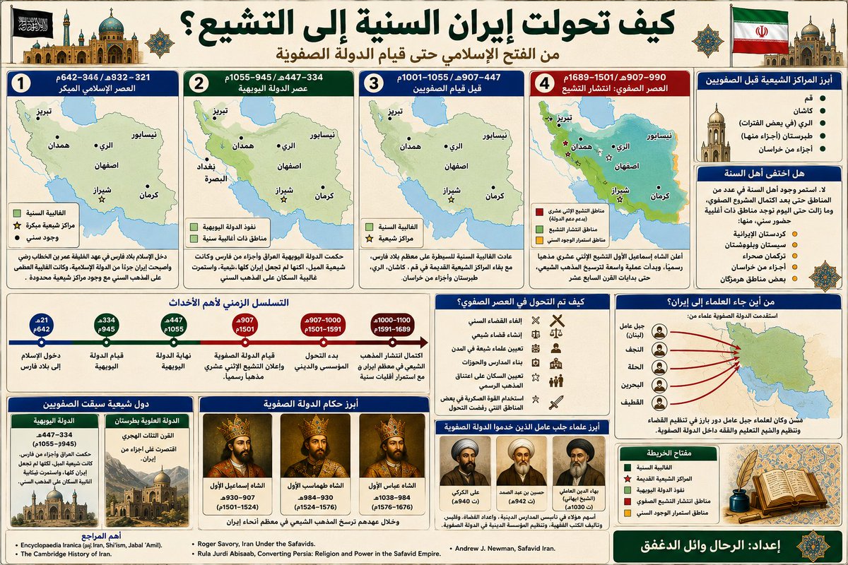 aldaqfaq's tweet photo. كيف تحولت إيران السنّية إلى التشيع؟

من الفتح الإسلامي حتى قيام الدولة الصفوية 

قبل الدولة الصفوية ومنذ عام (21هـ–907هـ الموافق 642م–1501م)
قد دخل الإسلام بلاد فارس في عهد الخليفة عمر بن الخطاب رضي الله عنه، وأصبحت إيران جزءًا من الدولة الإسلامية. وخلال القرون التسعة التالية كانت الغالبية العظمى من سكان إيران على المذهب السني، وانتشرت المدارس الشافعية والحنفية في معظم المدن، بينما وُجدت تجمعات شيعية محدودة في مناطق معينة.

وأبرز المراكز الشيعية قبل الصفويين
[قم- كاشان -الري (في بعض الفترات)- طبرستان (أجزاء منها) - أجزاء من خراسان] 

ورغم وجود هذه المراكز، فإن غالبية مدن إيران الكبرى مثل (أصفهان، وشيراز، وتبريز، وهمدان، وقزوين، ونيسابور، ويزد، وكرمان) كانت ذات أغلبية سنية حتى مطلع القرن السادس عشر.

دول شيعية سبقت الصفويين
الدولة البويهية وذلك عام 334–447هـ (945–1055م)
حكمت العراق وأجزاء من فارس.
وكانت شيعية الميل، لكنها لم تجعل إيران كلها شيعية، واستمر غالبية السكان على المذهب السني.

الدولة العلوية بطبرستان
القرن الثالث الهجري.
واقتصرت على أجزاء من شمال إيران.

قيام الدولة الصفوية
عام 907هـ / 1501م
حيث أسس الشاه إسماعيل الأول الدولة الصفوية، وأعلن المذهب الشيعي الاثني عشري مذهبًا رسميًا للدولة.

بدأت بعد ذلك عملية واسعة لإعادة تشكيل الهوية الدينية للدولة، شملت:
إلغاء الق��اء السني.
وإنشاء قضاء شيعي.
مع تعيين علماء شيعة في المدن.
وبناء المدارس والحوزات.
وتشجيع السكان على اعتناق المذهب الرسمي.
باستخدام القوة العسكرية في بعض المناطق التي رفضت التحول، كما تذكر مصادر تاريخية عديدة.

ولم يحدث التحول في عام واحد، بل استمر على مدى القرن السادس عشر وبدايات القرن السابع عشر.

من أين جاء العلماء؟
واجهت الدولة الصفوية نقصًا في علماء المذهب الإمامي، فاستقدمت علماء من:

جبل عامل (لبنان)
ومن النجف والحلّة (العراق) 
ومن البحرين
ومن القطيف
وكان لعلماء جبل عامل دور بارز في تنظيم القضاء والتعليم والفقه داخل الدولة الصفوية.

وأبرز علماء جبل عامل
علي الكركي (ت 940هـ)
حسين بن عبد الصمد العاملي
بهاء الدين العاملي (الشيخ البهائي)
وقد أسهم هؤلاء في تأسيس المدارس الدينية، وإعداد القضاة، وتأليف الكتب الفقهية، وتنظيم المؤسسة الدينية في الدولة الصفوية.

أبرز حكام الدولة الصفوية
الشاه إسماعيل الأول (907–930هـ / 1501–1524م)
الشاه طهم��سب الأول
الشاه عباس الأول
وخلال عهدهم ترسخ المذهب الشيعي في معظم أنحاء إيران.

هل اختفى أهل السنة؟
لا.
استمر وجود أهل السنة في عدد من المناطق حتى بعد اكتمال المشروع الصفوي، وما زالت حتى اليوم توجد مناطق ذات أغلبية أو حضور سني، منها:
كردستان الإيرانية
وسيستان وبلوشستان
وتركمان صحراء
وأجزاء من خراسان
وبعض مناطق هرمزغان

التسلسل الزمني

21هـ / 642م
دخول الإسلام إلى بلاد فارس.
334هـ / 945م
قيام الدولة البويهية.
447هـ / 1055م
نهاية الدولة البويهية.
907هـ / 1501م
قيام الدولة الصفوية وإعلان التشيع الاثني عشري مذهبًا رسميًا.
907–1000هـ
بدء التحول المؤسسي والديني.
1000–1100هـ
اكتمال انتشار المذهب الشيعي في معظم أنحاء إيران، مع استمرار وجود أقليات سنية في بعض الأقاليم.

وخلاصة البحث ، فلم تكن إيران شيعية بالكامل قبل الدولة الصفوية، بل كانت ذات غالبية سنية مع وجود مراكز شيعية قديمة محدودة. وقد مثّل قيام الدولة الصفوية نقطة التحول الكبرى، إذ انتقل التشيع من مذهب موجود في مناطق معينة إلى المذهب الرسمي للدولة، ثم ترسخ عبر المؤسسات الدينية والتعليم والقضاء خلال القرنين السادس عشر والسابع عشر.

أهم المراجع
Encyclopaedia Iranica (مواد: Iran، Shiʿism، Jabal ʿĀmil).
The Cambridge History of Iran.
Roger Savory, Iran Under the Safavids.
Rula Jurdi Abisaab, Converting Persia: Religion and Power in the Safavid Empire.
Andrew J. Newman, Safavid Iran.
إعداد: الرحال وائل الدغفق