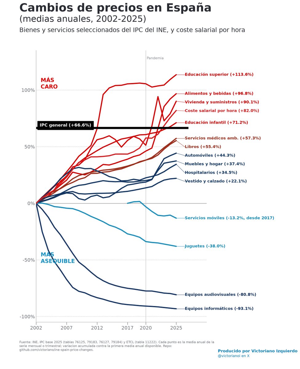 victorianoi's tweet photo. ¿Qué cosas son ahora muchísimo más caras y más baratas en España que hace 20 años? Recree ese gráfico viral con datos de USA pero con los datos del @es_INE . 

Coinciden bastante excepto en algunas cosas que no estoy seguro si tiene que ver con cómo se categorizan y miden ciertas cosas en el IPC o porque son intrínsecas al país, como el tema de la Sanidad en USA. Aquí imagino que la educación superior ha crecido tanto ¿por la proliferación de las universidades privadas? 

Es aluncinante lo de la vivienda, los alimentos y los coches (lo que más afecta a la calidad de vida) cómo se han disparado desde la pandemia. En USA también han crecido mucho pero no parecen tan correlados con la pandemia. 

El resto de categorías (coches, muebles, vestido y calzado) también son más caros en España que lo son ahora en USA. 

Sólo la tecnología es más barata hoy día en ambos sitios... Lo que me lleva a tener esperanza que la IA y automatización en nuevas industrias nos pueda conducir a un futuro más próspero que los pasados 20 años
