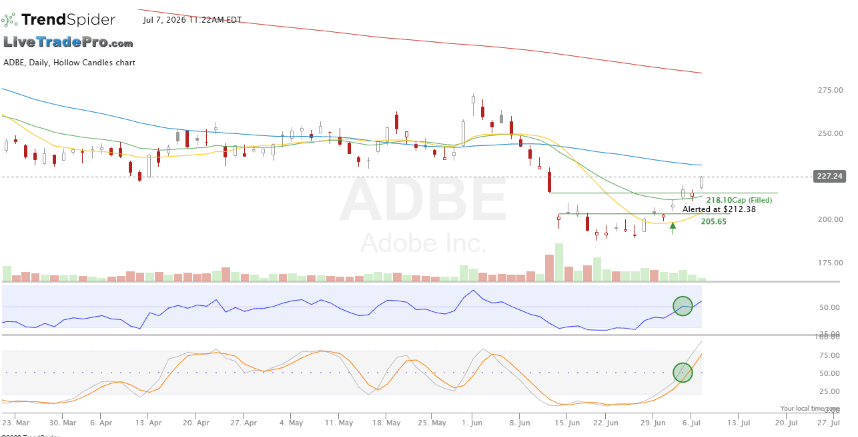 Sullivan521q's tweet photo. $ADBE Bullish gap up https://t.co/rcT0GAHiSW