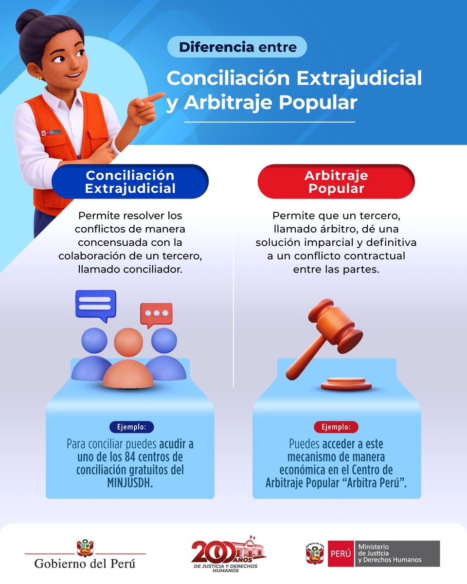 MinjusDH_Peru's tweet photo. 📌 ¿Sabías que existen mecanismos para resolver tus conflictos sin necesidad de iniciar largos y costosos juicios?
▶️ #ConoceLaDiferencia entre la conciliación extrajudicial y el arbitraje popular.
