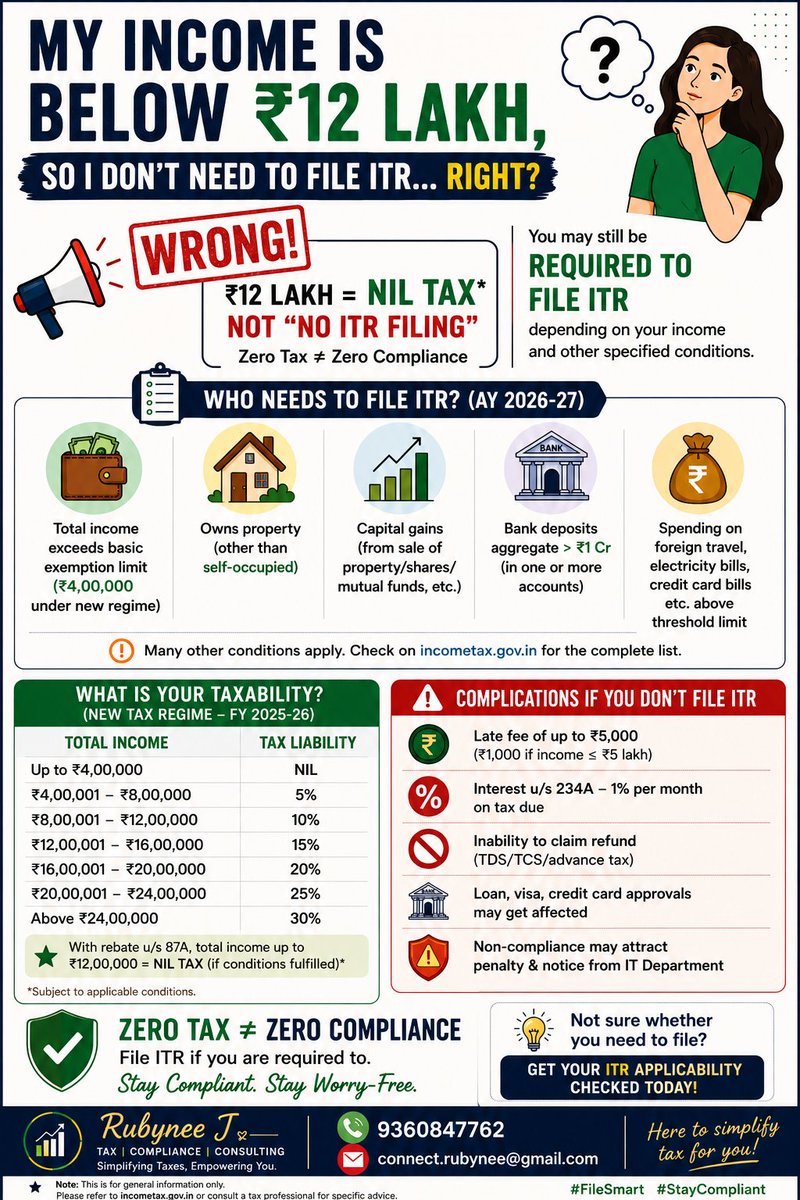 Roo_Bee07's tweet photo. “Income below ₹12 lakh means I don't have to file ITR.” 🤔

Not necessarily.

💡 NIL TAX does not automatically mean NO ITR FILING.

Your ITR filing requirement depends on your total income and other specified conditions. Not filing when required may lead to late fees, interest, loss of eligible refunds and compliance issues.

Don't wait for a notice to understand your tax compliance. 📑

📩 Not sure whether you need to file your ITR? Let's check your applicability.

📞 9360847762
📧 connect.rubynee@gmail.com

— Rubynee J.

#IncomeTax #ITR #ITRFiling #TaxCompliance #IncomeTaxIndia #TaxAwareness #Taxation #Finance #FileYourITR #TaxTips
