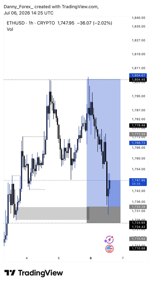 Dannyforex_2004's tweet photo. First trade of the month. First win. ✅

ETHUSD BUY hit Take Profit. A solid start to the month.

The goal remains the same: consistency, discipline, and execution. 📈 https://t.co/zTtocUiyB9